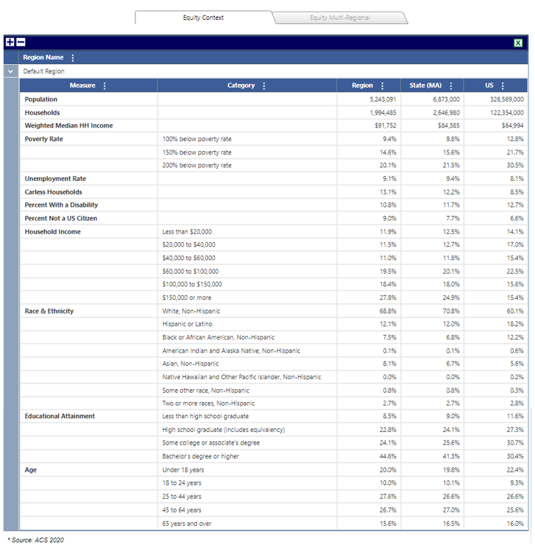Results - Equity Context